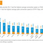 Akamai - Mobiel internet snelheden Europa