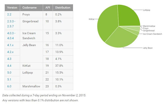 Android-November-2015