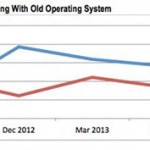 Android en iOS gebruikers