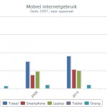 CBS mobiel internet