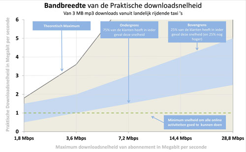 Infographic Vodafone snelheden