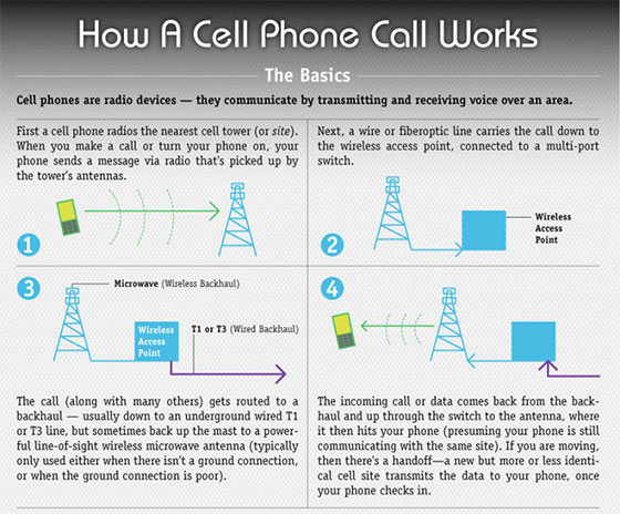 Mobiele-telefonie-werking