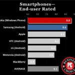 PCMag Telefoonscores