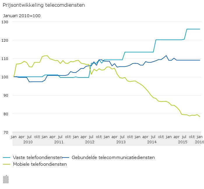 Prijsontwikkeling-telecomdiensten-16-02-10