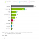 Smartphone fabrikanten VS Q2-2013