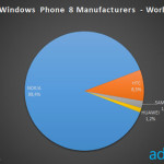 Windows Phone 8 fabrikanten