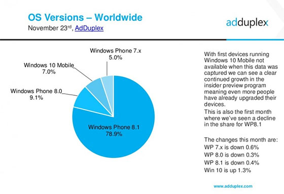 Windows-Phone-versies