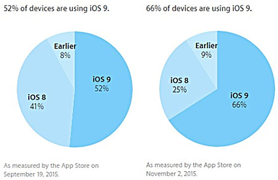 iOS-9-adoptie