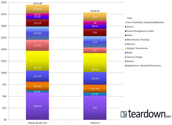 iPhone-6S-productiekosten
